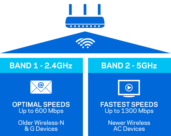  Router Linksys EA7500 - Phong Vũ